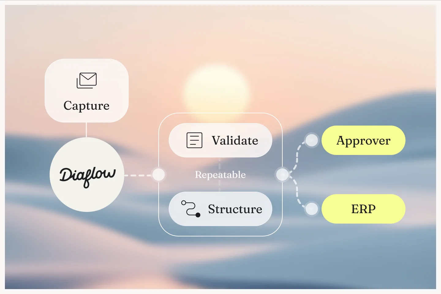 A captured invoice validated and structured, then routed to an approver and the ERP