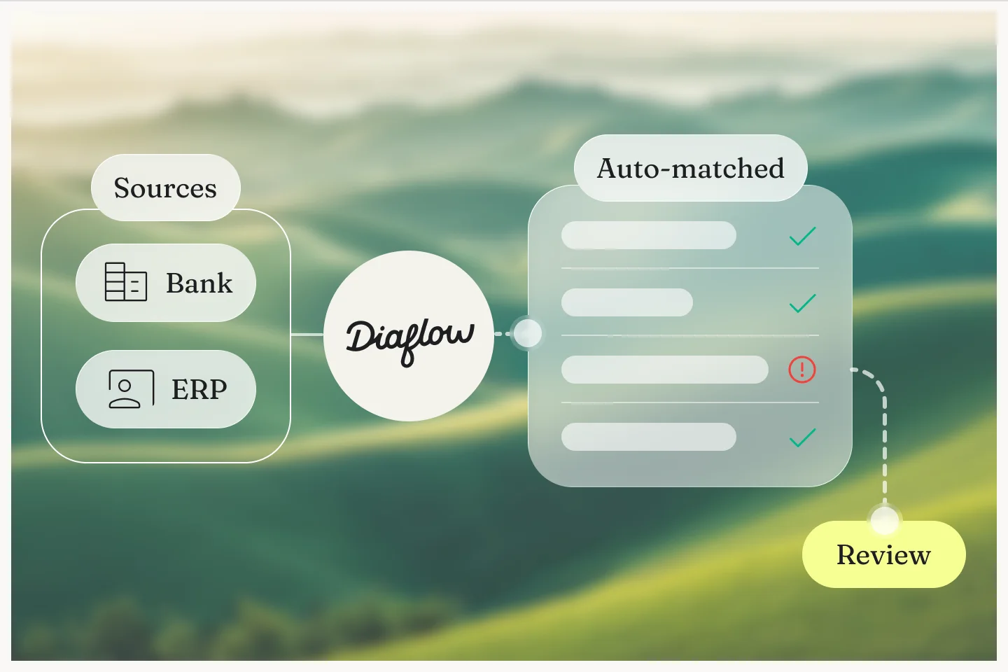 Bank and ERP records auto-matched, with one mismatch flagged for review