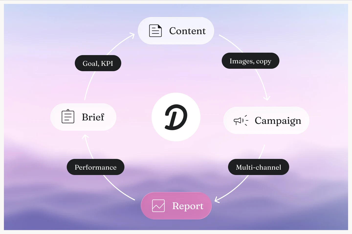 A brief looping through content, campaign and multi-channel steps into a performance report