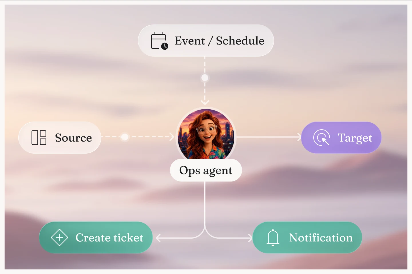 A scheduled event handing a source to an ops agent that files a ticket and sends a notification