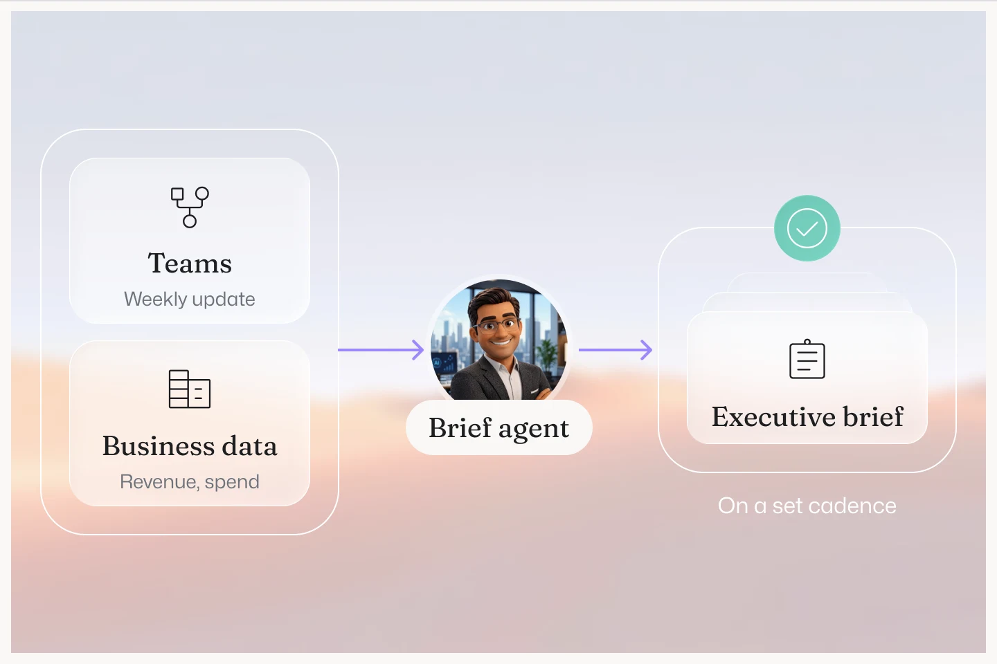Weekly team updates and revenue data turned into an executive brief on a set cadence