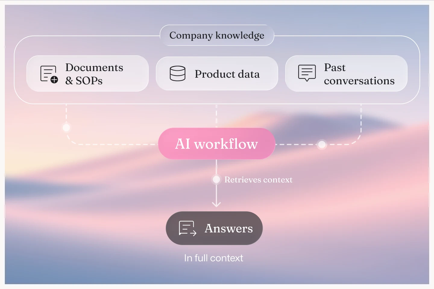 Documents, product data and past conversations retrieved as context for an answer