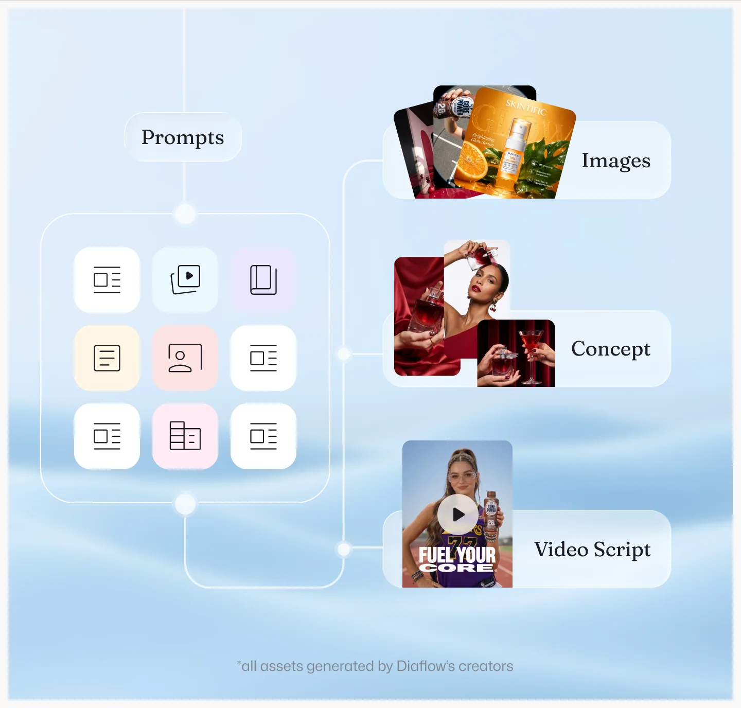 A prompt matrix fanning out into generated images, concepts and a video script
