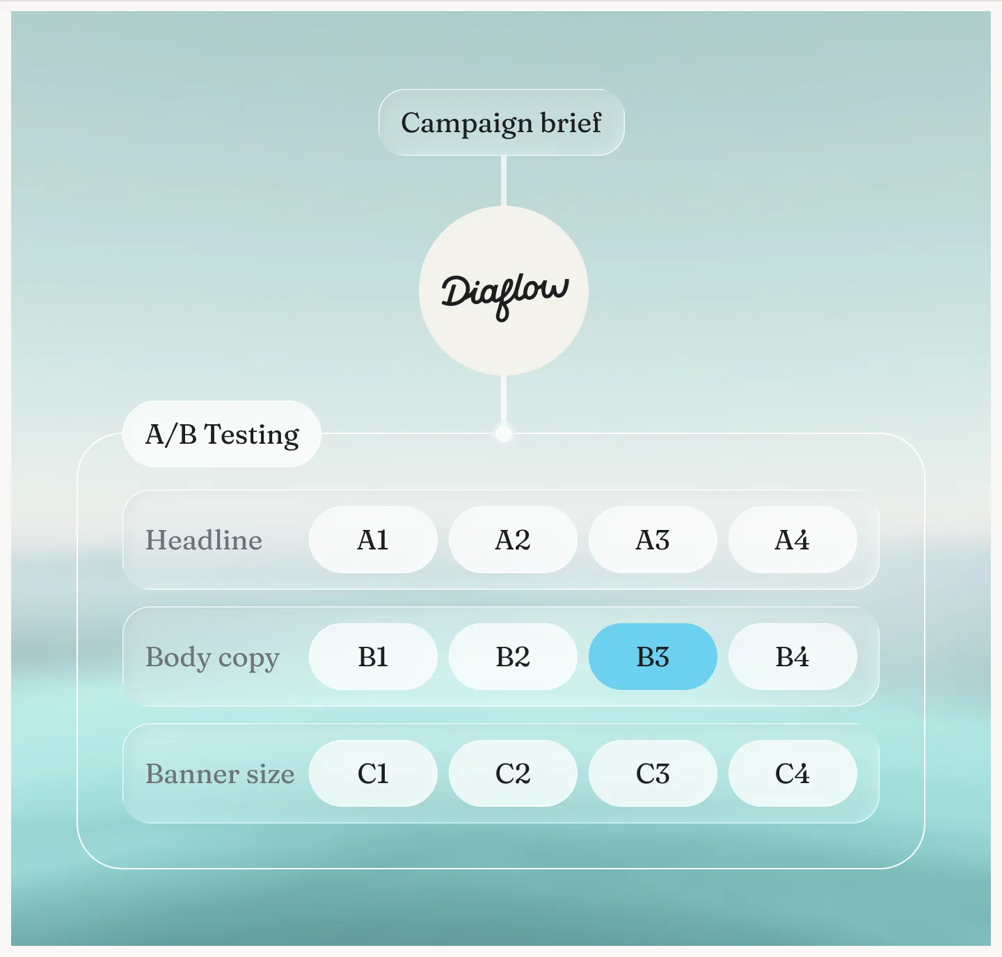 A campaign brief expanded into a headline, body copy and banner-size A/B test grid