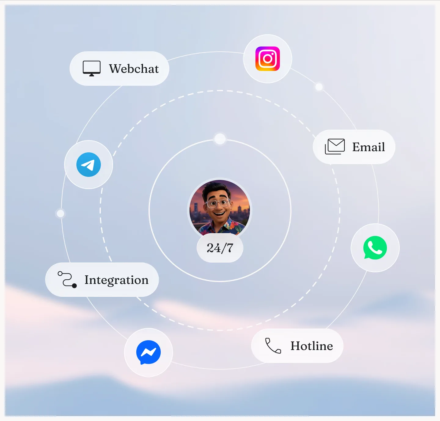 One agent orbited by webchat, email, hotline and messaging channels