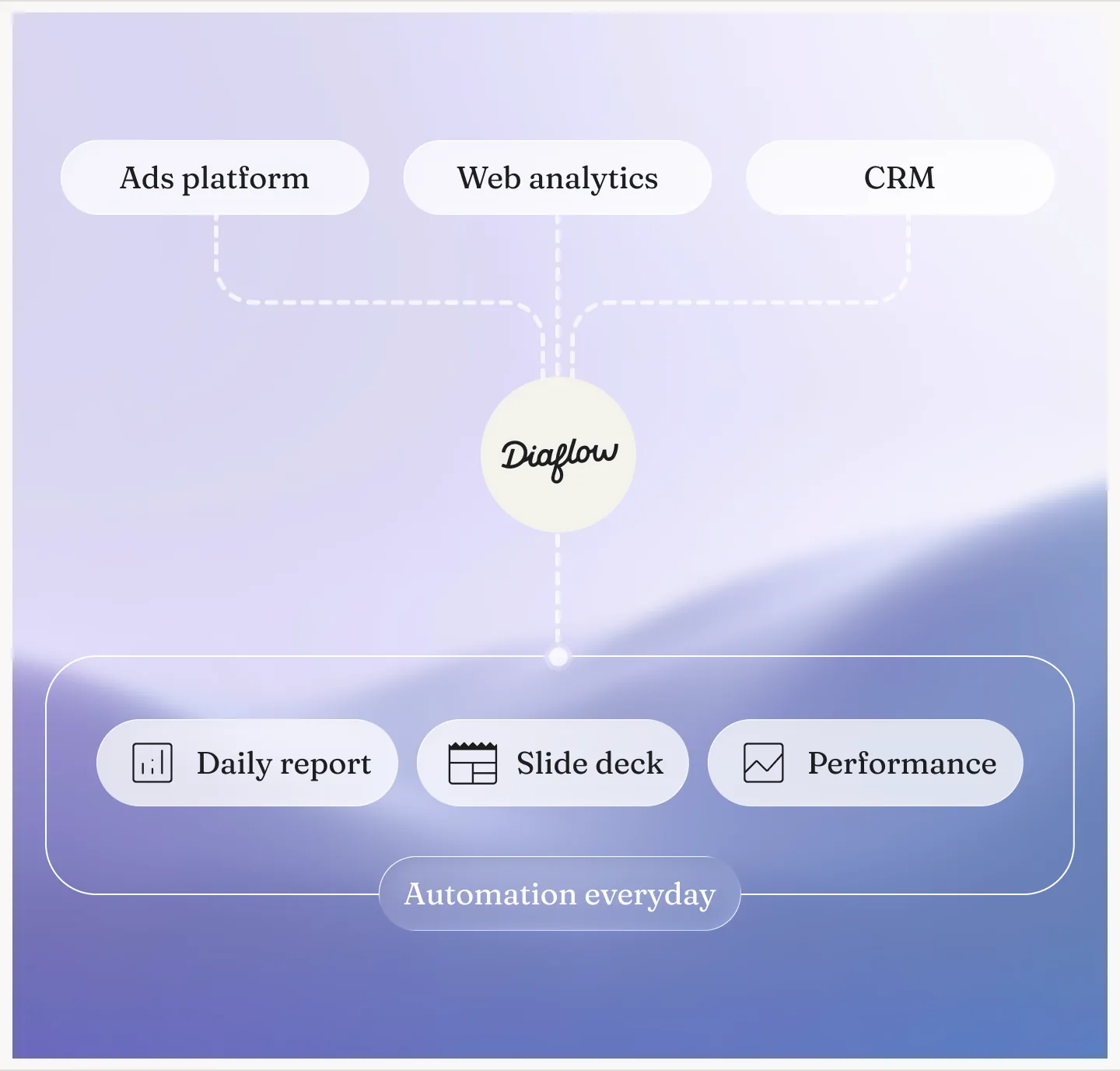 Ads, analytics and CRM data consolidated into a daily report, slide deck and performance view