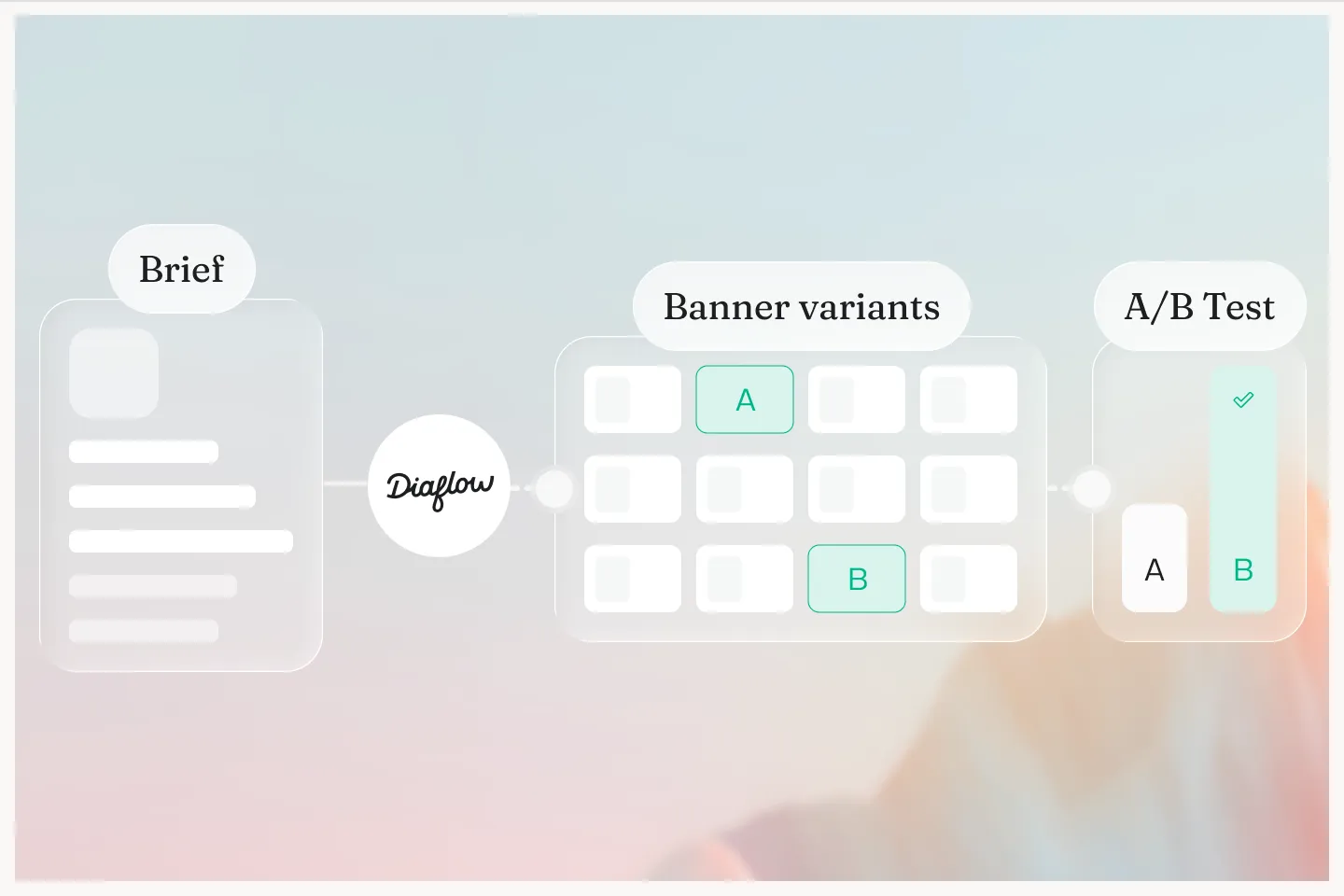 A brief expanded into a grid of banner variants with an A/B test picking a winner