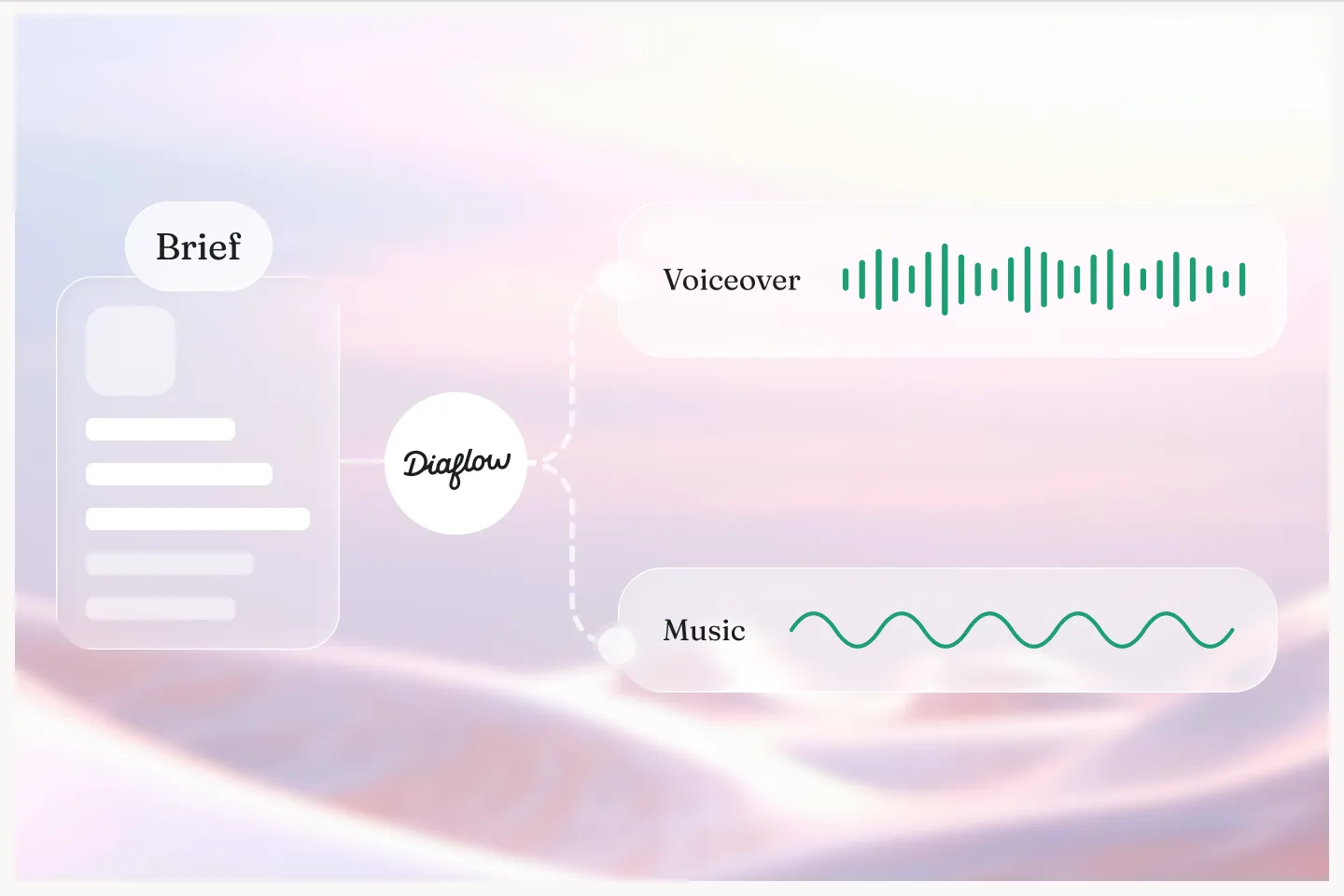 A brief turned into a voiceover waveform and a custom music track