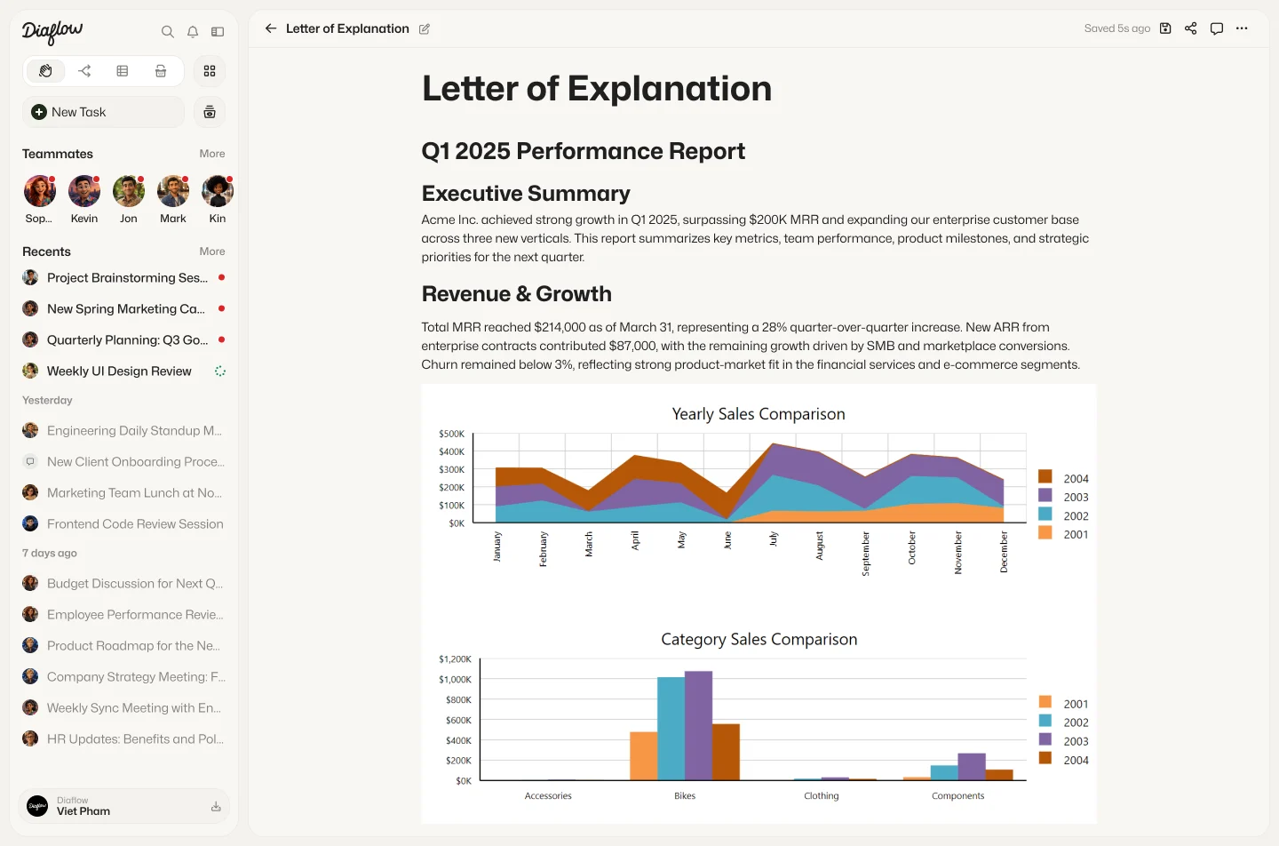 Diaflow Pages — an AI-drafted quarterly report open in the editor